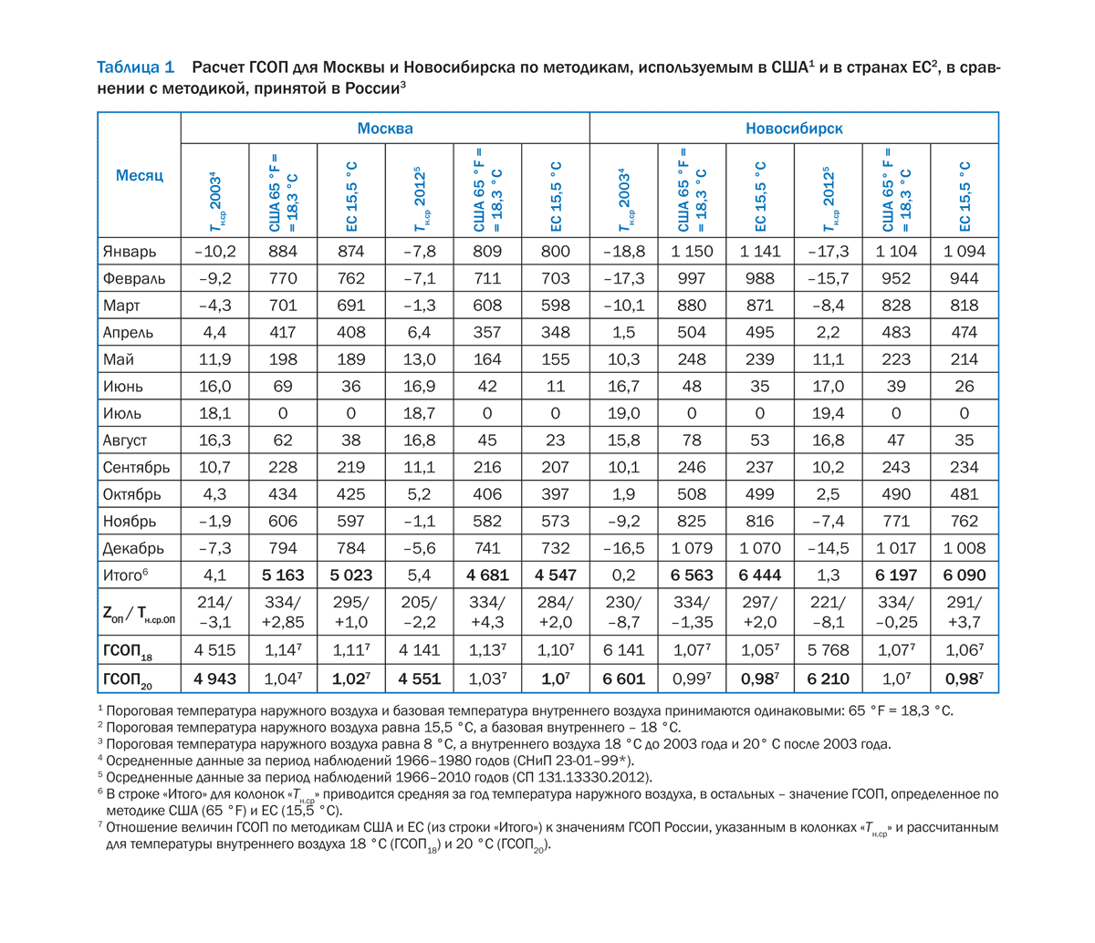 Расчет наружного воздуха. Таблица градусо сутки отопительного периода по городам. Градусо-сутки отопительного периода Москва. Расчёт ГСОП для Москвы. Градусо-сутки отопительного периода (ГСОП).