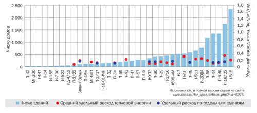 Распределение московских МКД по типовым сериям зданий и соответствующие удельные расходы энергиина отопление