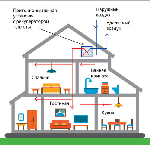 Принципиальная схема механической вентиляции с рекуперацией теплоты вытяжного воздуха в индивидуальном жилом доме