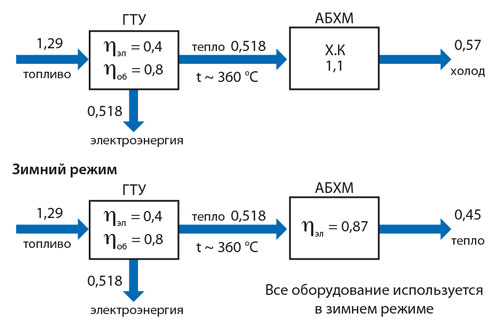 > 5