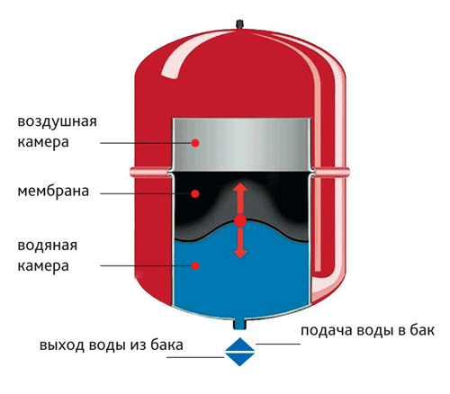 Диафрагменный расширительный бак со стационарной мембраной