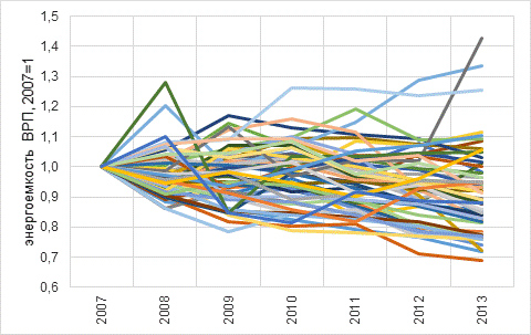 Динамика энергоемкости ВРП регионов в 2008-2013 годах (2007 г.=100%)