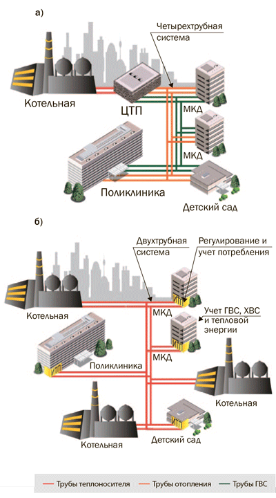 Внутренняя система теплоснабжения. Централизованное теплоснабжение схема. Система централизованного теплоснабжения схема. Децентрализованная система теплоснабжения схема. Четырехтрубная система теплоснабжения схема.