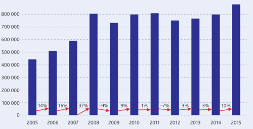        2005-2015 .