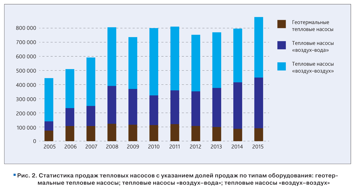 Рынки тепловой энергии. Объем рынка тепловых насосов в России. Динамика китайского рынка тепловых насосов. Сезонность рынка теплового насоса.