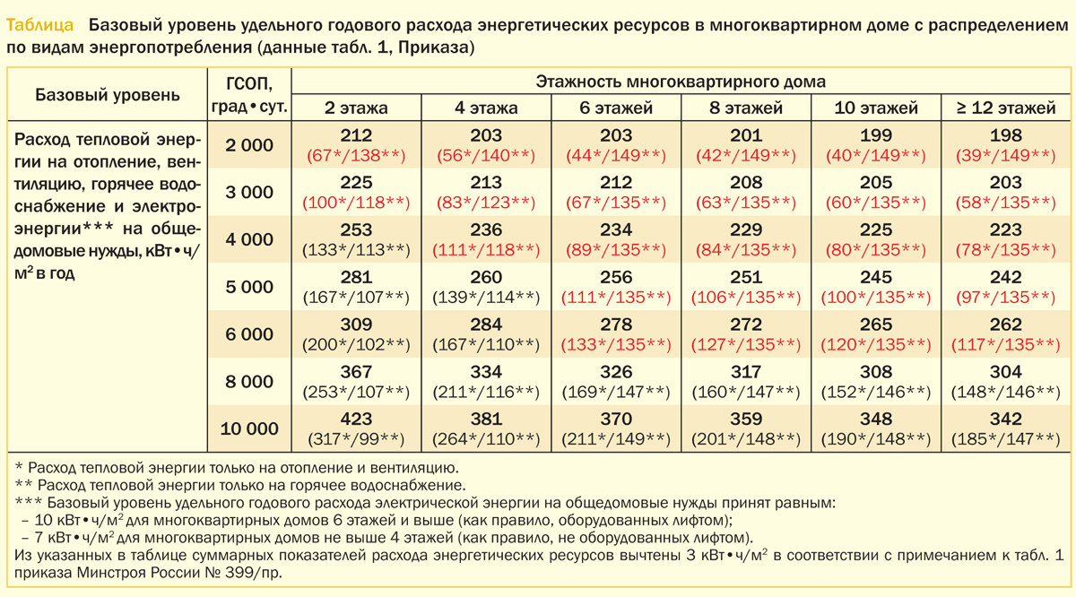 Потребление электроэнергии многоквартирного дома