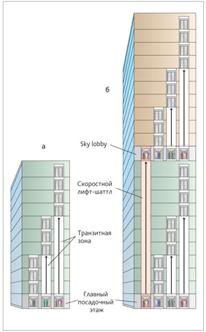 Схемы организации вертикального транспорта
в высотных зданиях