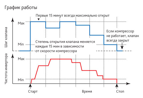 Алгоритм управления расходом воды в системе Daikin VRV IV-W