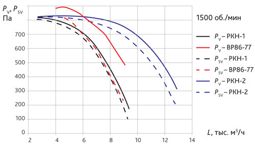 Сравнение аэродинамических характеристик вентиляторов ВР 86–77 и РКН-1, РКН-2