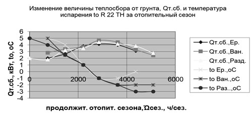 Технологическая схема установки ТН – ВГТО для снятия теплоты с грунта за отопительный период и