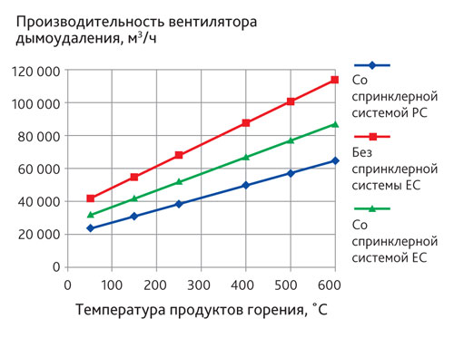 График требуемой производительности вентилятора дымоудаления