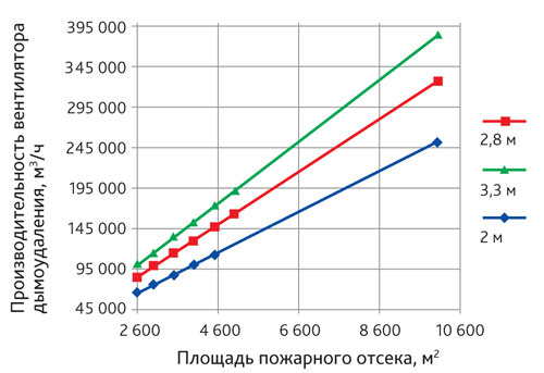 График требуемой производительности вентилятора дымоудаления при увеличении площади пожарного отсека