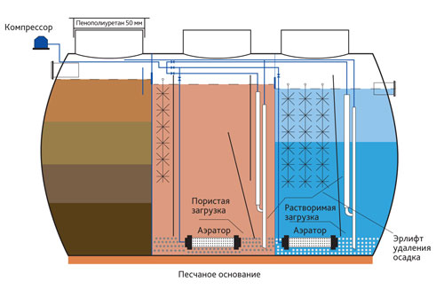 Танк с полем фильтрации