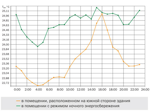 Изменение температуры внутреннего воздуха в помещении в течение суток