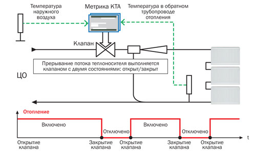 Схема установки узла регулирования теплопотребления «пропусками»