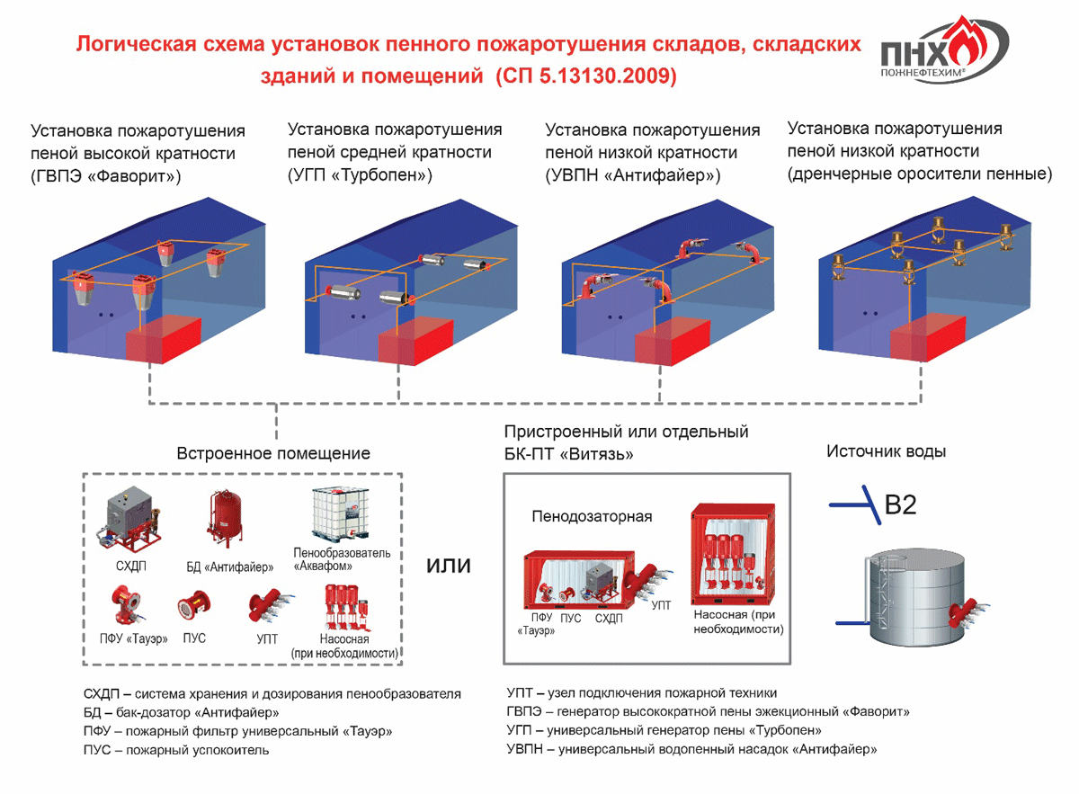 Реферат: Способы и средства тушения пожаров