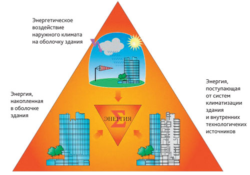 Математическое моделирование –
универсальный инструмент управления теплоэнергопотреблением здания