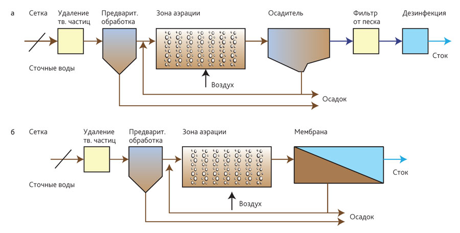 Сбор и очистка воды. Классическая схема очистки сточных вод. Технологическая схема очистных сооружений сточных вод. Схема обработки осадков сточных вод. Биореактор для очистки сточных вод схема.