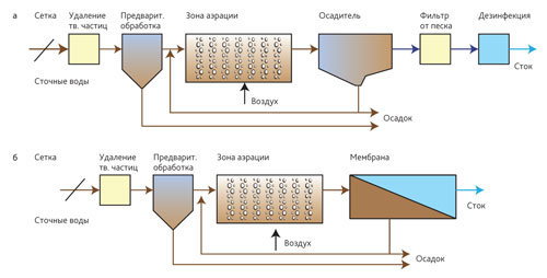 Традиционная схема очистки сточных вод (а) и схема очистки с помощью МБР (б)
