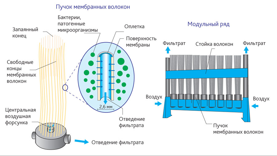 Контрольная работа по теме Выбор схемы очистки сточных вод