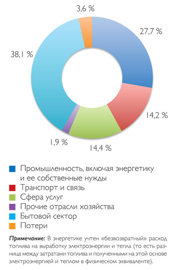 Структура расхода топлива и энергии на территории Москвы по укрупненным секторам экономики в 2016 году