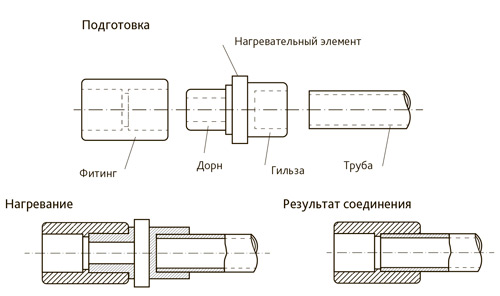 Схема раструбной сварки