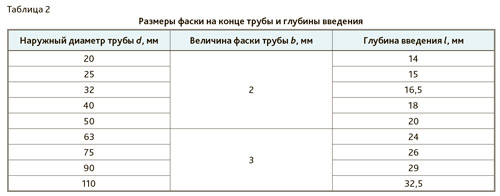 Размеры фаски на конце трубы и глубины введения