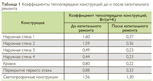 Коэффициенты теплопередачи конструкций до и после капитального ремонта