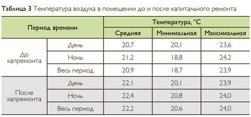 Температура воздуха в помещении до и после капитального ремонта