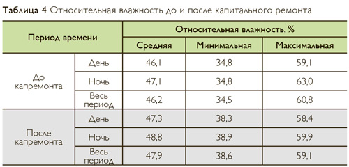 Относительная влажность до и после капитального ремонта