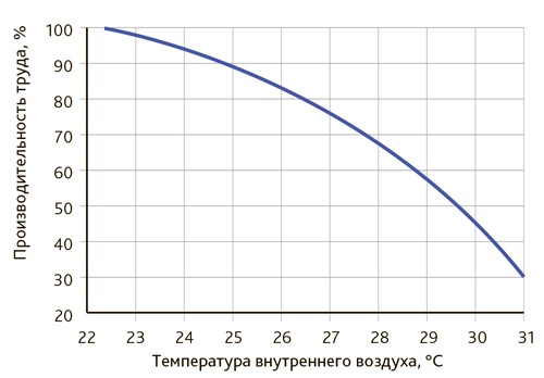Зависимость производительности труда работников от температуры внутреннего воздуха в горячем цехе