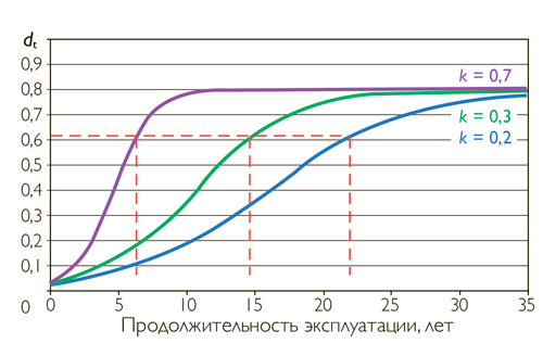 Модель накопления повреждений в тепловых сетях в зависимости от численного значения коэффициента накопления