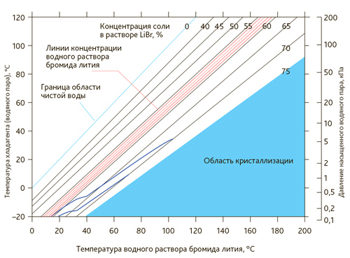 Диаграмма Дюринга