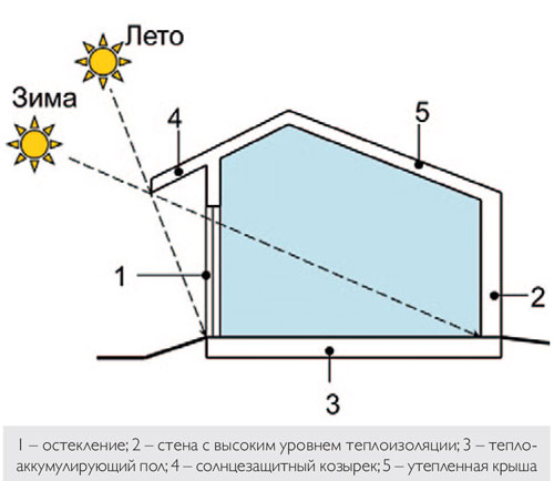 Солнечный дом Сократа (V в. до н. э.)