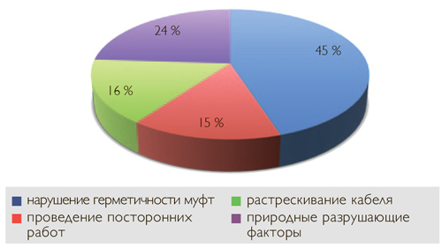 Типичные дефекты кабельных линий