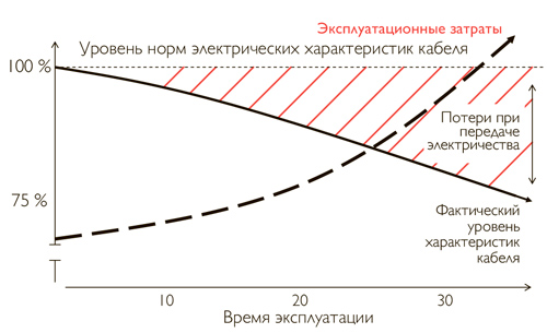 Рост расходов предприятия при эксплуатации линий электроснабжения