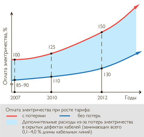 Расходы предприятий из-за потерь электричества в собственных кабелях