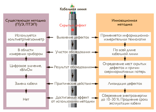Сравнение возможностей существующей нормативной базы и современных технологий