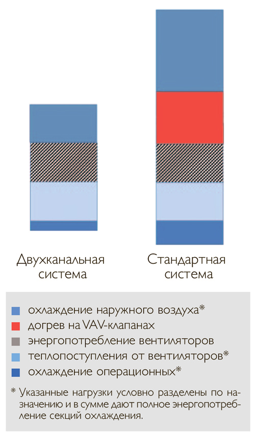 Сравнение годового энергопотребления систем