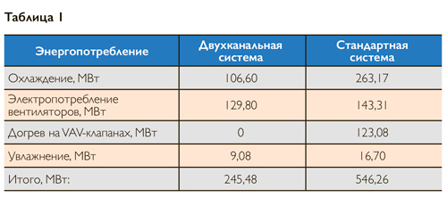 Сравнение годового энергопотребления систем
