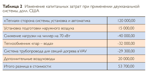 Сравнение годового энергопотребления систем