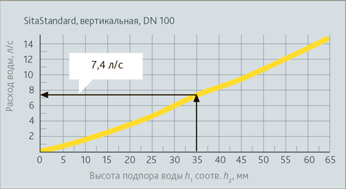 Пропускная способность водосточных воронок SitaStandard DN100 с вертикальным выпуском
