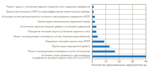 Количество энергосберегающих мероприятий, реализованных при проведении ЭКР