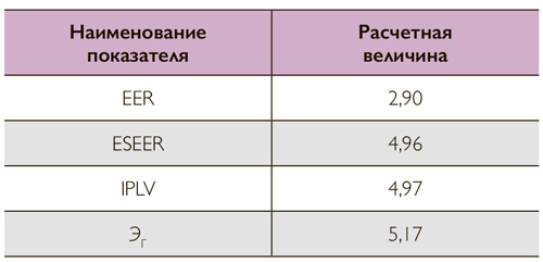 Расчетные величины коэффициентов энергоэффективности