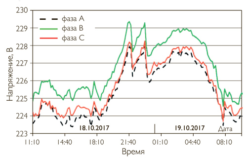 Значения отклонения напряжения на трансформаторах
