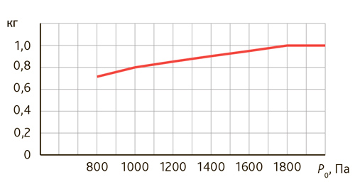  График коэффициента тепловой мощности конвекционного настенного котла в зависимости от значения динамического давления газа перед клапаном