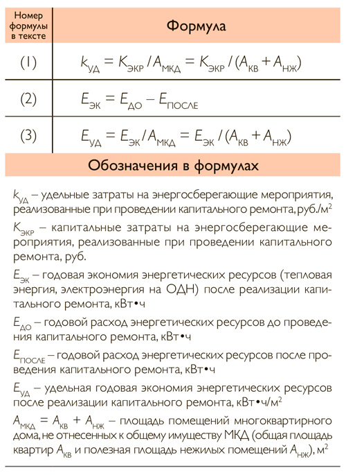 Классы энергетической эффективности и капитальный ремонт многоквартирных домов