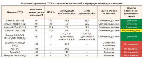 Порошковая система пожаротушения — типы, установка, требование к монтажу