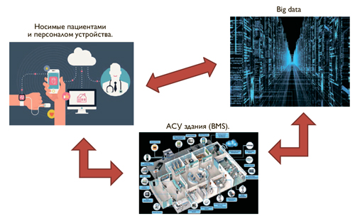   IoT  Smart Clinic  Big Data