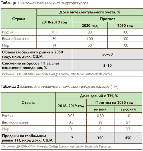 Интеллектуальный учет энергоресурсов